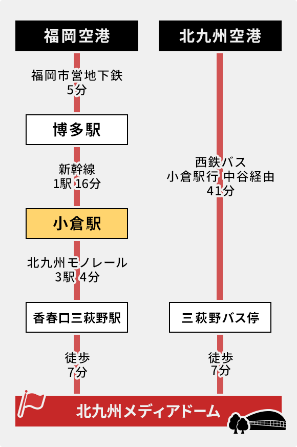 福岡空港・北九州空港から北九州メディアドームまでのルート